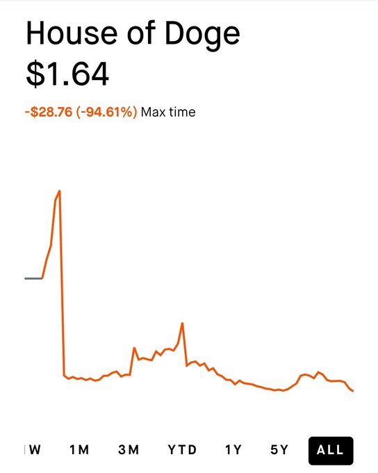 The image shows a stock price chart for "House of Doge" (ticker DOGE) currently at $1.64, down $28.76 (-94.61%) from its maximum, illustrating a massive crash that aligns with the poster's warning that the asset is a scam unrelated to actual Dogecoin.
