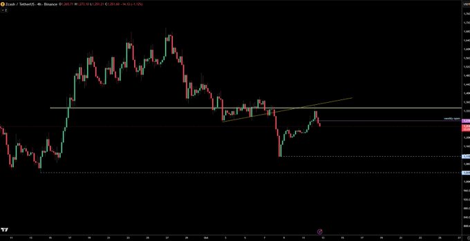 A 4-hour Zcash (ZEC/USDT) candlestick chart on Binance showing recent price action around the $283.30 level, with visible support/resistance levels and a downward trend pattern. The chart relates to the post by suggesting a trader is limiting their tweets while monitoring ZEC's price consolidation.