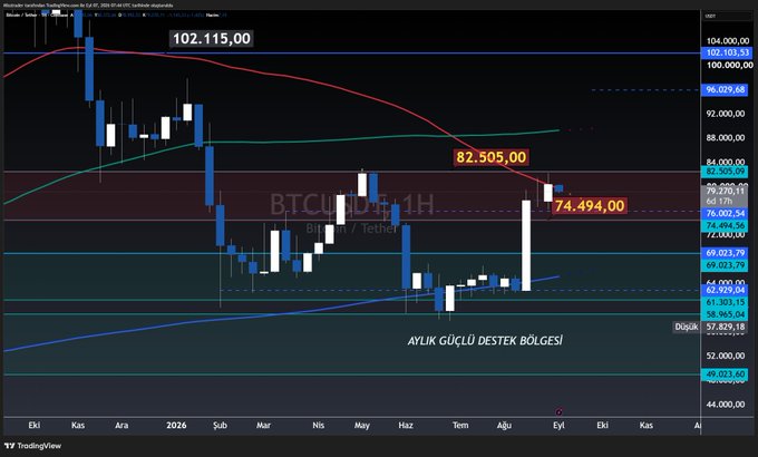 The image displays a Bitcoin (BTCUSD) weekly candlestick chart on TradingView, showing key price levels including $102,115, $82,505, $74,494, and a marked monthly strong support zone ("AYLIK GÜÇLÜ DESTEK BÖLGESİ") around $57,829–$62,925, with the 50 MA visible and recent price action testing these critical resistance and support levels.