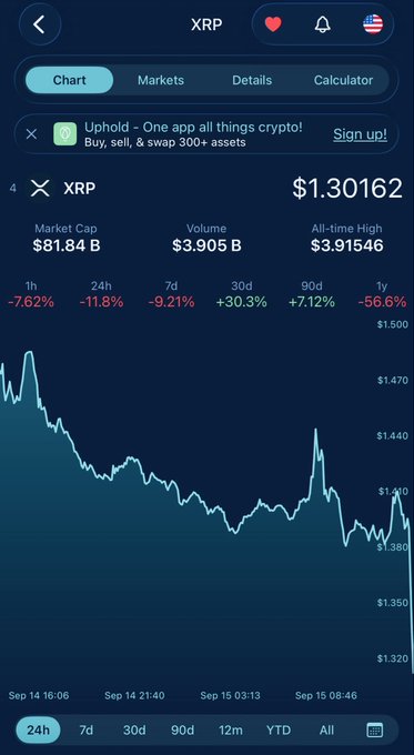 A cryptocurrency trading app displays XRP at $1.30162, showing significant declines of -11.8% over 24 hours, -9.21% over 7 days, and -56.6% over 1 year, with a 1-hour chart illustrating a sharp recent drop from approximately $1.40 to $1.30.

The image relates to the post by visually confirming the poster's frustration with XRP's poor performance, particularly highlighting the steep -11.8% daily and -56.6% yearly losses that likely fueled their angry commentary.