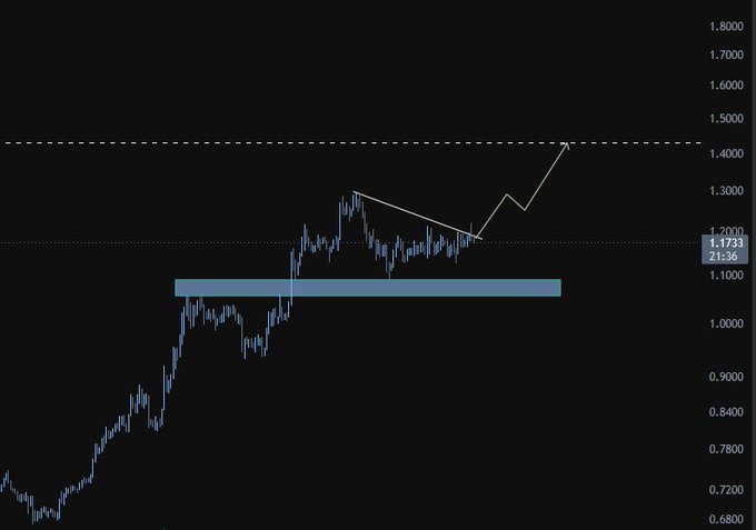 A dark-themed financial chart showing an upward breakout pattern, with the current price marked at 1.1733 and a dashed horizontal target line near 1.4500.