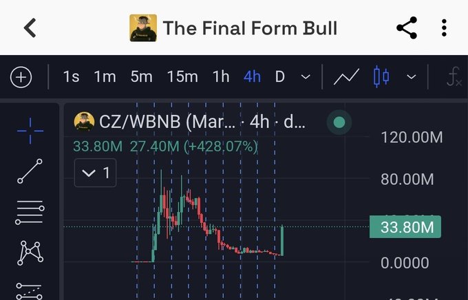The image shows a TradingView chart titled "The Final Form Bull" displaying the CZ/WBNB (March) trading pair on a 4-hour timeframe, with the current price at 33.80M and showing a +428.07% gain (27.40M increase). The post celebrates CZ as "The Final Form Bull To Billions," aligning with the chart's massive upward price movement shown in green candles.
