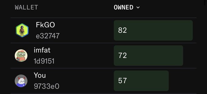 A leaderboard showing wallet ownership rankings with 'FkGO e32747' at 82, 'imfat 1d9151' at 72, and 'You 9733e0' at 57.