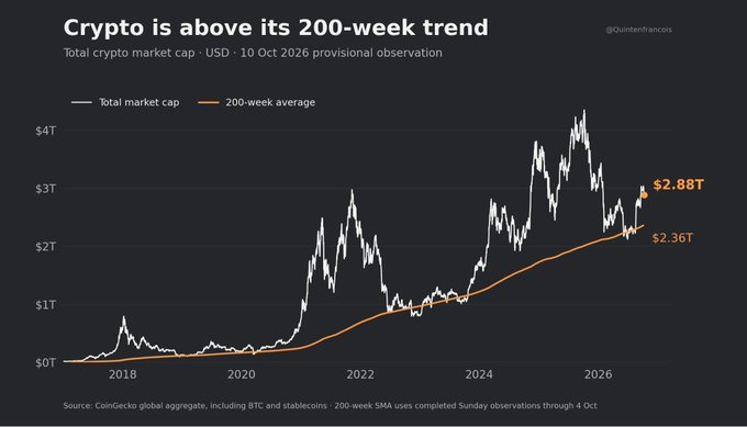A dark-background line chart shows the total crypto market cap (white line) versus its 200-week moving average (orange line) from 2018 to October 2026, with the market cap currently at $2.88T sitting above the $2.36T trendline—illustrating the post's point that crypto has reclaimed its long-term average despite remaining well below previous peaks.