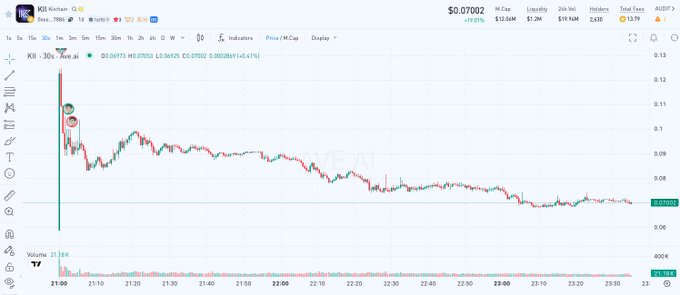 Cryptocurrency trading chart for QI/KUB token on DEX Screener, showing a declining price trend from ~$0.13 to ~$0.07 with significant downward movement and increased trading volume on the 30-second timeframe.