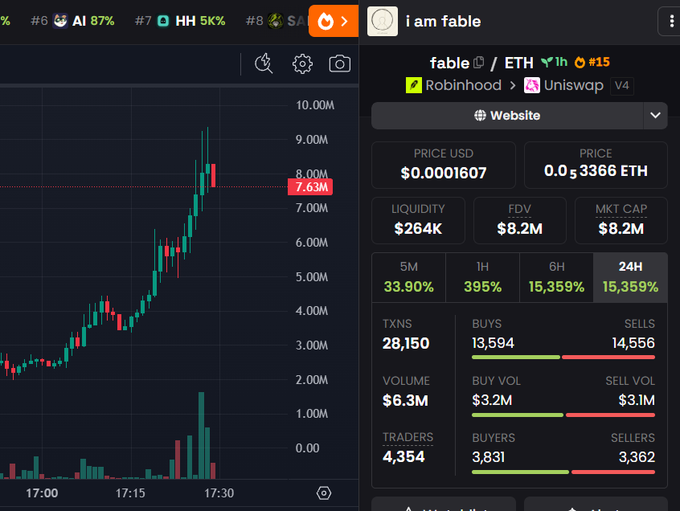 A cryptocurrency trading chart shows the FABLE/ETH token with a price of $0.0001607, a 24H increase of 15,359%, market cap of $8.2M, and 28,150 transactions on Uniswap V4 via Robinhood.