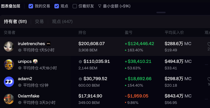 The image shows a trading/trader leaderboard displaying top holders with usernames like iruletrenches, unipcs, adam2, and Oxiamfake, showing their BEM token holdings with values ranging from $17,914 to $200,608 and profit/loss percentages. The accompanying post about TapeOut community building and infrastructure expansion appears unrelated to this crypto trading leaderboard screenshot, suggesting the image may have been posted in error or the context doesn't align with the post's content.