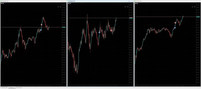 Three side-by-side financial charts displaying BTCUSDT and BTCUSDT.P price action as candlestick patterns on a dark background.