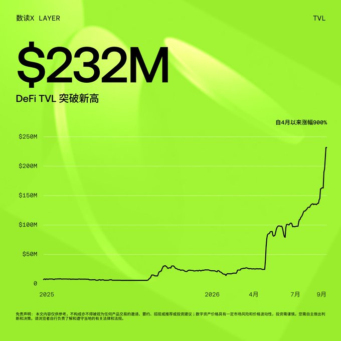 A green-themed chart titled "数读X LAYER TVL" showing DeFi TVL reaching $232M, with text indicating "DeFi TVL 突破新高" (DeFi TVL breaking new high) and "自4月以来涨幅900%" (900% increase since April).