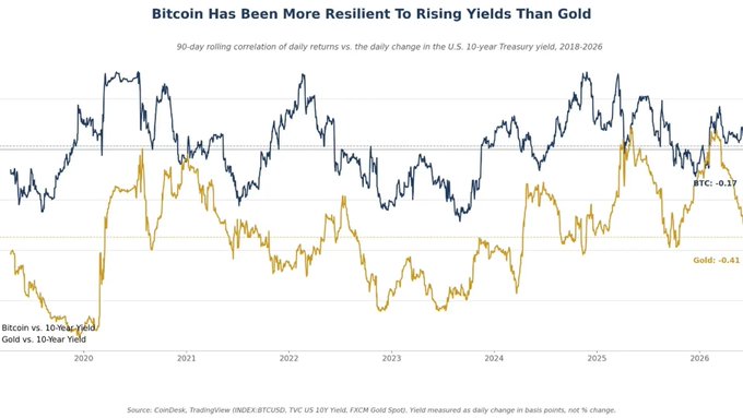 A line chart titled “Bitcoin Has Been More Resilient To Rising Yields Than Gold” shows 90-day rolling correlations with daily changes in the 10-year Treasury yield from 2018–2026. Bitcoin’s correlation is labeled BTC: -0.17, versus Gold: -0.41, supporting the view that $BTC has been less sensitive to rising yields than gold.