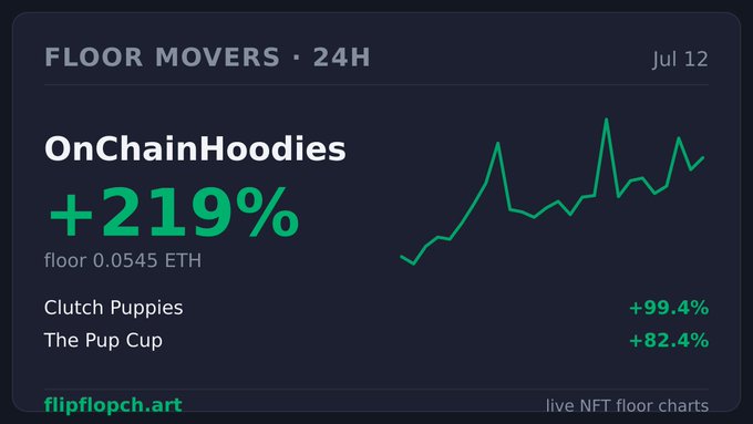 A dark dashboard from flipfloph.art displays "FLOOR MOVERS · 24H" for July 12, highlighting OnChainHoodies with a +219% surge to a 0.0545 ETH floor, accompanied by a green upward-trending chart, while Clutch Puppies (+99.4%) and The Pup Cup (+82.4%) round out the top three movers.