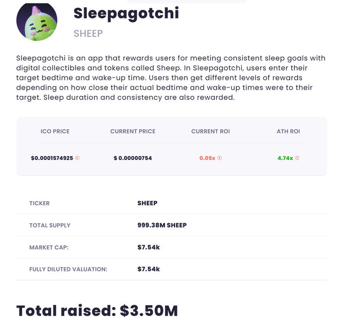 The image shows a project profile page for Sleepagotchi ($SHEEP), a sleep-tracking app that rewards users with digital collectibles and SHEEP tokens for meeting sleep goals, displaying key metrics including an ICO price of $0.0001574925, current price of $0.00000754, current ROI of 0.05x, ATH ROI of 4.74x, a total supply of 999.38M SHEEP, and a market cap of $7.54k, with $3.50M total raised.
