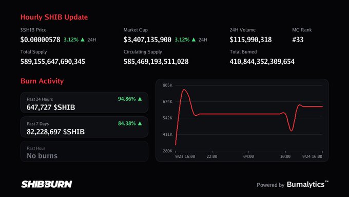 An Hourly SHIB Update dashboard from SHIBBURN showing the $SHIB price up 3.12%, a market cap of $3,407,135,900, 24H volume of $115,990,318, and burn activity statistics including 647,727 $SHIB burned in the past 24 hours.
