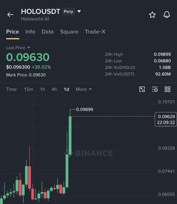 A Binance price chart for HOLOUSDT (Holoworld AI) shows the last price at $0.09630, up +39.02% on the day, with a 24h high of 0.09899 and a dramatic green candlestick spike visible on the 1d chart. This visual confirms the post's claim that $HOLO has surged, though the chart shows roughly a 39% gain rather than 50% at the time of the screenshot.