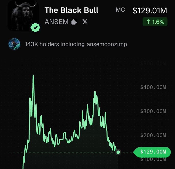A chart of "The Black Bull" token associated with ANSEM shows a market cap of $129.01M (up 1.6%) with 143K holders, displayed against a price history that peaked near $500M and has since corrected to its current level, supporting the post's bullish sentiment on $ANSEM.