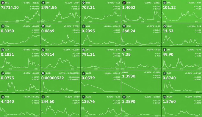 A grid of 25 cryptocurrency price tickers—including BTC ($87,114.10), ETH ($2,494.56), XRP ($1.4052), SOL ($101.12), and DOGE ($0.0869)—displayed on green backgrounds with upward-trending price charts, visually reinforcing the post's claim of $725 billion flowing back into the crypto market during Bitcoin's recovery cycle since June.
