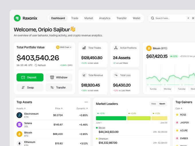 A Raxonix cryptocurrency dashboard for user 'Oripiо Sajibur' showing a total portfolio value of $403,540.26, Bitcoin at $67,420.15, and top assets including Electroneum, Solana, and Bitcoin.