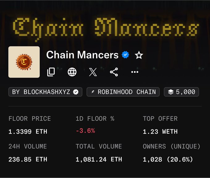 The image displays the OpenSea collection page for "Chain Mancers" on Robinhood Chain, showing a floor price of 1.3399 ETH, a 1D decline of -3.6%, and a total volume of 1,081.24 ETH with 1,028 unique owners. This aligns with the post celebrating the collection crossing 1k ETH in volume within just two days of launch.