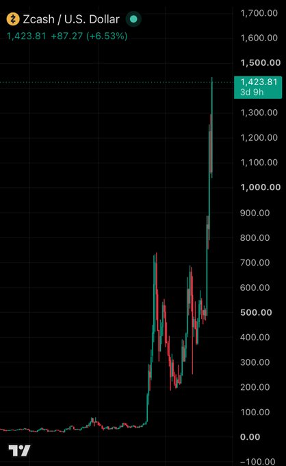 A cryptocurrency price chart showing Zcash / U.S. Dollar (ZEC) trading at 1,423.81, up 87.27 (+6.53%), with a dramatic upward spike on a black background from the TradingView platform.