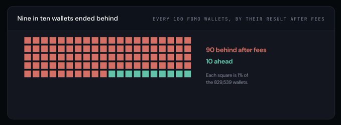 An infographic titled 'Nine in ten wallets ended behind' showing that out of 100 Fomo wallets, 90 ended behind after fees while 10 ended ahead, with each square representing 1% of 829,539 total.