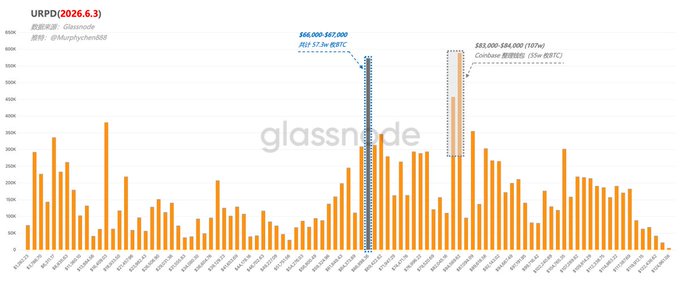 In the image, there are multiple bars with varying heights representing different sets of data. The shortest bar is located at the bottom left corner, while the tallest one spans across the entire width of the image. Among these bars, a notable drop has occurred from June 3rd to July 3rd, with an initial increase followed by a significant decrease in price. The most prominent drop took place between $66,000 and $77,000 on theURPD. This suggests that market sentiment was not affected by the economic downturn but was able to maintain a positive outlook during the challenging period of the stock market crash from June 3rd through July 3rd.