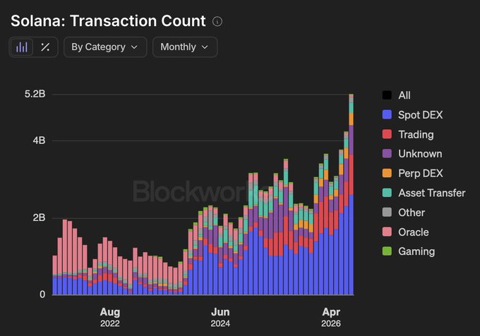 Stacked bar chart titled 'Solana: Transaction Count' showing monthly transactions by category from August 2022 to April 2026, with Spot DEX dominating.