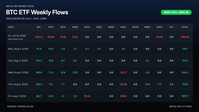 A dashboard titled "BTC ETF Weekly Flows" from Metal Pay Market Intel displays daily net inflows/outflows for major spot Bitcoin ETFs (IBIT, FBTC, BITB, ARKB, BTCO, EZBC, BRRR, HODL, BTCW, MSBT, GBTC, and BTC) for the week ending Friday, August 7, 2026, showing a "Week Total: +$865.5M" with green positive numbers across most trading days—supporting the post's recap of a five-day inflow streak.