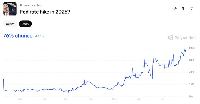 A Polymarket prediction chart titled "Fed rate hike in 2026?" showing a 76% chance with a 47% increase, displaying a trend line rising from January through July.
