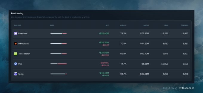 The image displays a positioning dashboard tracking the "Big 5" builder apps on Hyperliquid, showing long percentages by notional—Phantom at 74.3% (82.97M gross), MetaMask at 70.5% (64.22M), Trust Wallet at 69.9% (62.40M), Fomo at 93.7% (46.21M), and Invo at 44.7% (3.93M)—with each builder's long % and associated numerical metrics illustrating the predominantly long market bias highlighted in the post.