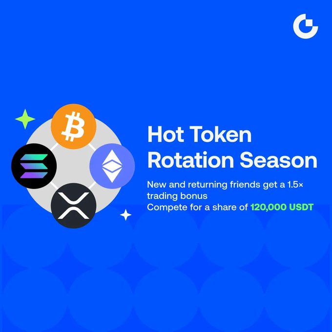 The image promotes "Hot Token Rotation Season" with a 1.5x trading bonus and a chance to win a share of 120,000 USDT, featuring logos for Bitcoin, Ethereum, Solana, and Ripple. This directly relates to the post's announcement of market trend rotations and an upgrade to trading rewards.