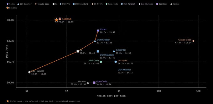 A scatter plot compares AI coding models by pass rate versus median cost per task, with Codex leading at 66.7% (~$3.47) and Claude Code at 63.3% ($10–19), while LobeHub tops the chart at 70.0% (~$1.68). The image illustrates the results of the RSI experiment's evaluation framework, showing Lobe Agent's self-improved harness outperformed major commercial coding models on cost-efficiency.