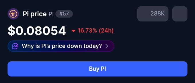 A cryptocurrency price tracker displays Pi Network (PI) at $0.08054, ranked #57, with a sharp 16.73% drop in the last 24 hours and 288K in volume. The image reinforces the post's warning, visually confirming the steep decline that sellers of Pi are now regretting.