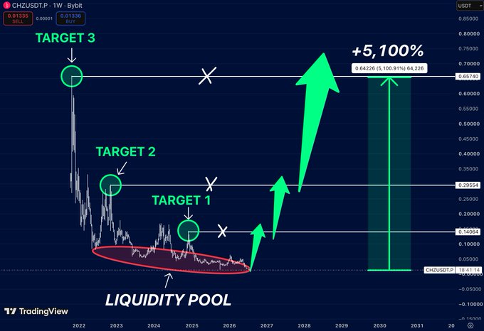 TradingView chart of CHZ/USD T.P. showing price targets labeled 1, 2, and 3, with annotations indicating a 'LIQUIDITY POOL', 'X' marks as rejections, and a projected +5,100% gain toward $0.64226.