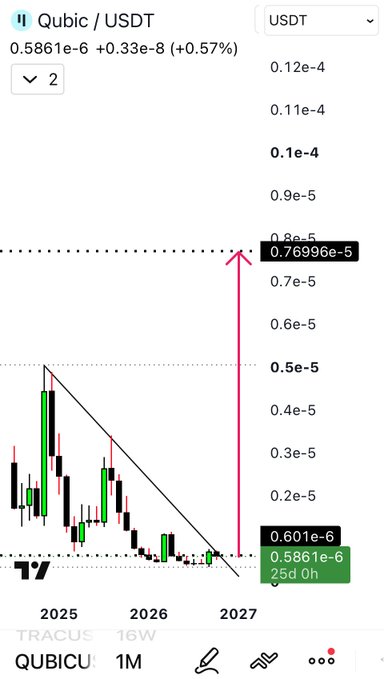 A candlestick chart of Qubic/USDT (QUBICU) shows the price at 0.5861e-6 USDT (+0.57%), with a pink arrow projecting a massive rally from the current ~0.6e-6 level up to a target around 0.77e-5 — illustrating the post's "black hole effect" thesis for Qubic reaching $0.01.