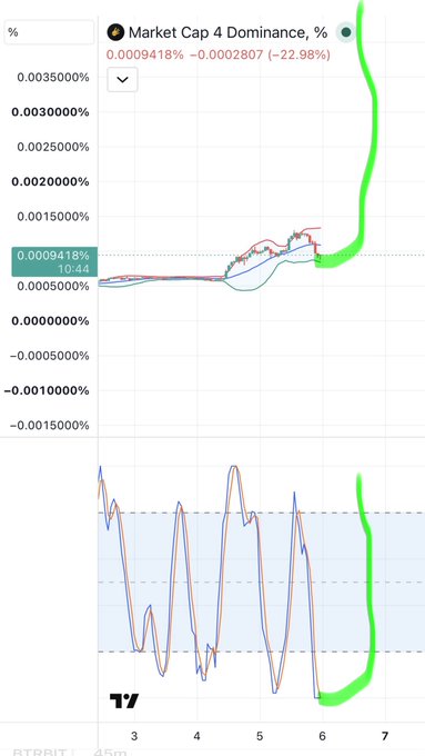 A TradingView screenshot showing a 'Market Cap 4 Dominance' chart with a dramatic upward price spike highlighted in green.