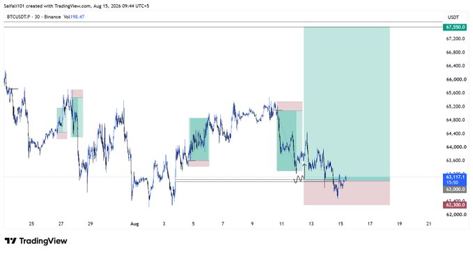 A BTCUSDT 30-minute candlestick chart from Binance (TradingView) shows price hovering around $62,177 just above entry, with a projected long setup targeting $67,550 (highlighted by a large green zone) and a stop-loss zone marked in pink near $62,100. The chart visually supports the post's message of patient holding, as price has just entered the projected trade zone and awaits the expected upward move.