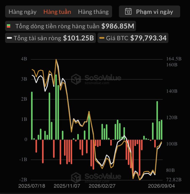 A financial chart from SoSoValue showing weekly data with Vietnamese text, indicating a total weekly net inflow of $986.85M, total net assets of $101.25B, and a BTC price of $79,793.34.