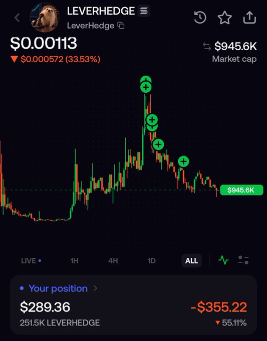 A trading app screenshot showing the LEVERHEDGE token priced at $0.00113, down 33.53%, with a market cap of $945.6K and a portfolio position showing an unrealized loss of -$355.22 (-55.11%).