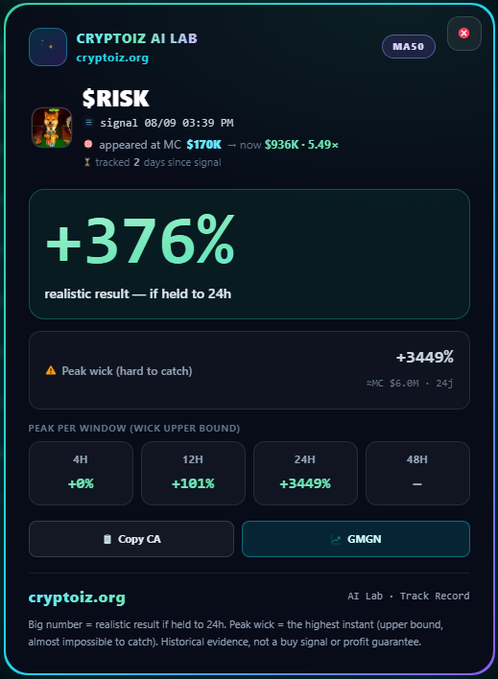 A crypto trading signal card from 'CRYPTOIZ AI LAB' for token $RISK showing a +376% return result with peak wick statistics.