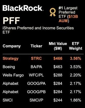 An informational graphic displays the BlackRock PFF iShares Preferred and Income Securities ETF, listing holdings including Strategy (STRC), Boeing (BA/PA), and Wells Fargo (WFC/PL) with their market values and ETF weights.