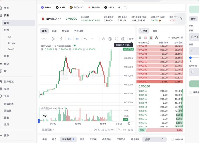 A cryptocurrency trading interface displays the BP/USD pair showing a sharp upward price spike on the 15-minute candlestick chart, with the current price at 0.90000 reflecting a 7.86% gain over 24 hours. The order book on the right shows buy orders concentrated around 0.9000-0.9020, visually supporting the post's playful description of BP suddenly "perking up" after a period of stability.