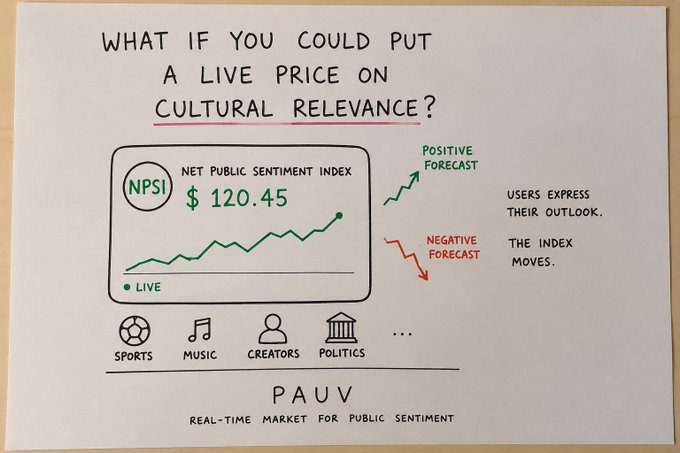 A hand-drawn infographic titled 'WHAT IF YOU COULD PUT A LIVE PRICE ON CULTURAL RELEVANCE?' showing a Net Public Sentiment Index (NPSI) at $120.45 with positive and negative forecasts, branded as 'PAUV - REAL-TIME MARKET FOR PUBLIC SENTIMENT'.