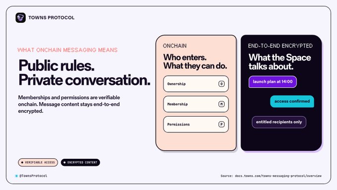 An infographic from 'TOWNS PROTOCOL' explaining onchain messaging with sections labeled 'Public rules. Private conversation.', 'ONCHAIN: Who enters. What they can do.', and 'END-TO-END ENCRYPTED: What the Space talks about.'