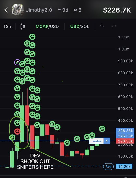 A cryptocurrency trading chart for 'Jimothy2.0' on the Solana chain (9 days old, 5 holders) with market cap $226.7K, showing a candlestick chart with annotated 'DEV SHOOK OUT SNIPERS HERE' pointing to a circled area near the price bottom around $100K-$300K.