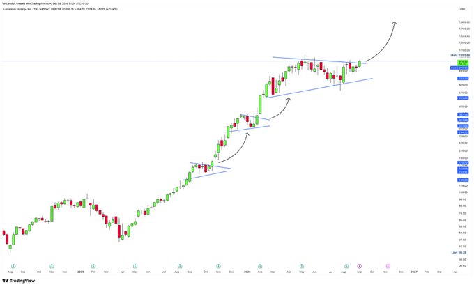 A TradingView weekly chart of Meta Platforms Inc. (META) showing an upward channel pattern with arrows indicating projected price targets, with prices ranging from approximately $98 to $1,000+.