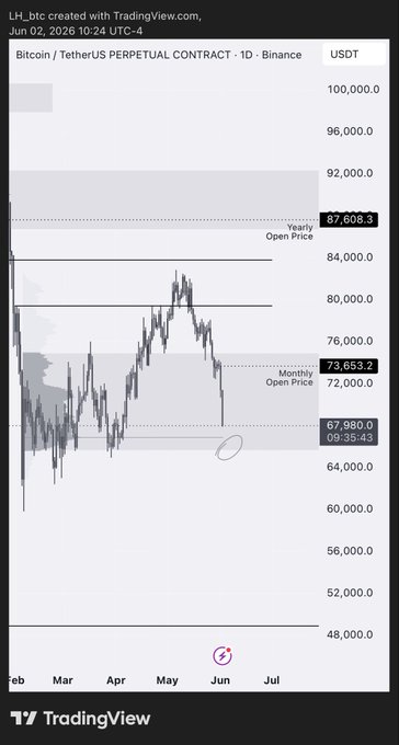 The image features a cell phone screen displaying a financial trading application's dashboard. The main focus is on a graph indicating price fluctuations within a cryptocurrency market over several months, represented by lines with dates along the x-axis and prices on the y-axis. The text below the graph provides additional information regarding the price fluctuations in different time periods during this period. The post includes various details about Bitcoin's daily range of prices that could be useful for understanding its potential value as an investment option within the cryptocurrency market.
