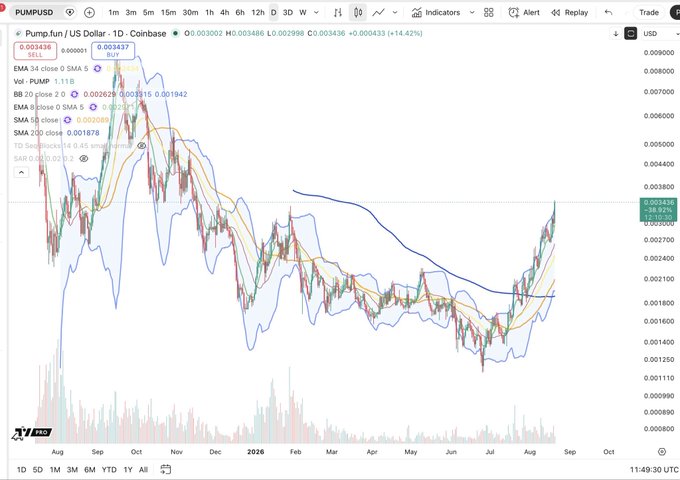 A TradingView chart of PUMP/USD on Coinbase shows the 1-day candle price at $0.003436 (+14.42%), with the EMAs (34/5/18) curling upward and price reclaiming both the 5 and 18-period EMAs near $0.0031–$0.0034, visually supporting the post's claim that $PUMP is clearing lower highs and attempting to flip former support into new strength.