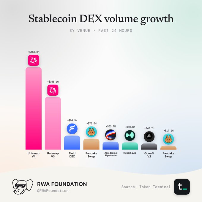 A bar chart titled 'Stablecoin DEX volume growth' showing 24-hour trading volumes with Uniswap V4 leading at +$555.8M, followed by Uniswap V3 (+$355.1M) and Fluid DEX (+$94.5M), sourced from Token Terminal.