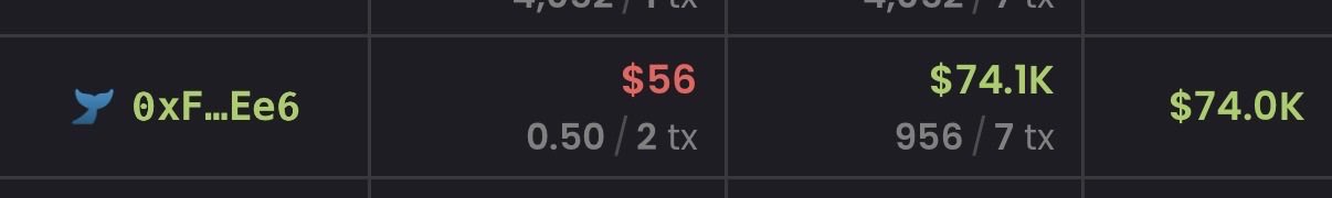 A dashboard showing the wallet address "0xF...Ee6" with transaction data including $56 (0.50/2 tx) and $74.1K (956/7 tx), highlighting a trader's significant $74K profit. The image visually confirms the post's claim of someone earning $74k on the $LAPTOP token.