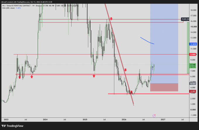 A TradingView weekly chart of the INJ/USDT perpetual contract shows price consolidating near the 3.8–4.7 level, with horizontal resistance zones marked around 9.9 and 16, aligning with the post's profit targets.